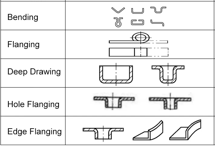 Forming various procedures