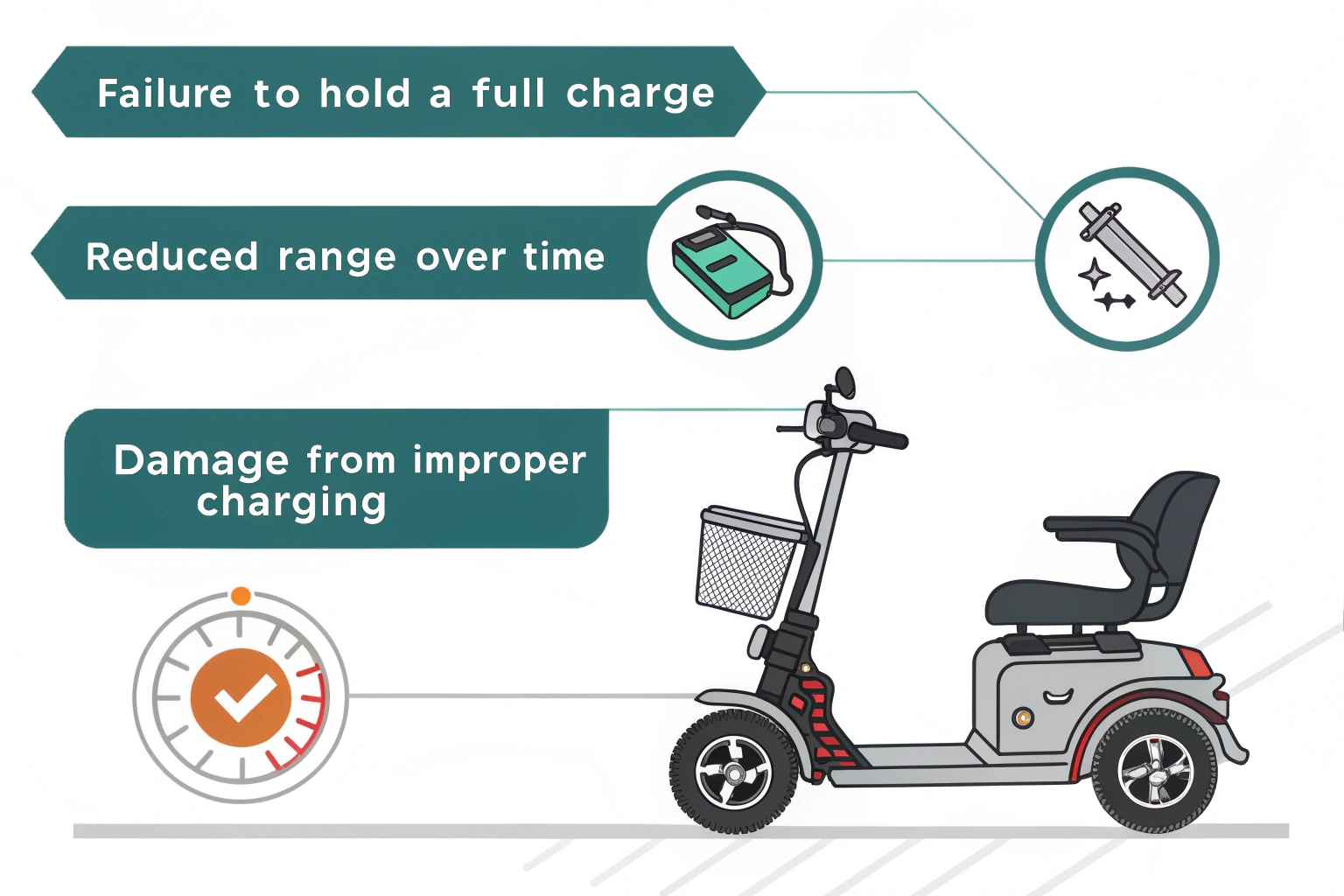 A close-up of a mobility scooter's battery and charging port