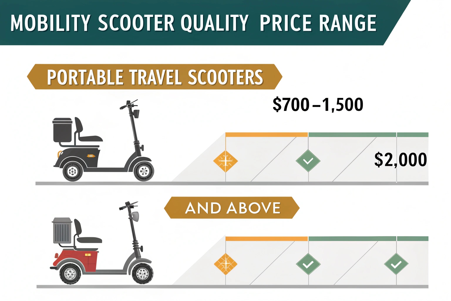 a scale balancing cost and quality for a mobility scooter