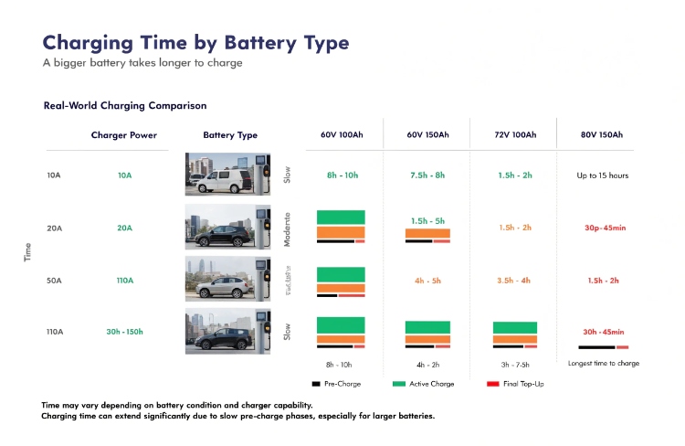 table showing electric tuk tuk battery sizes and charging times
