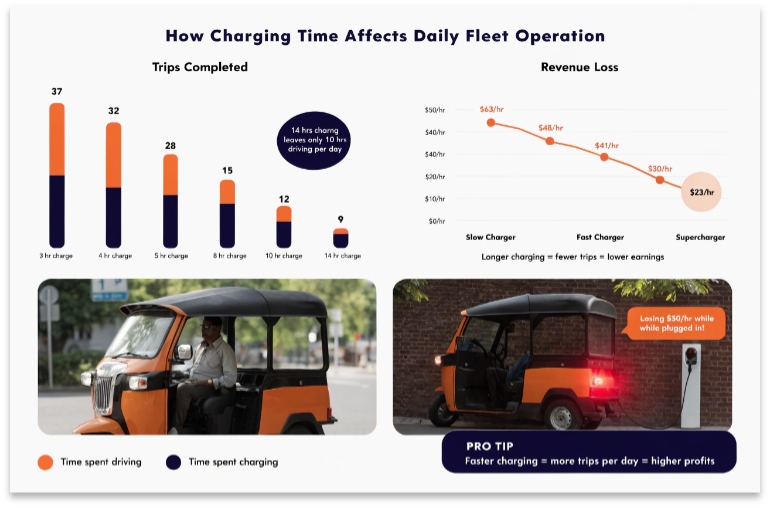 driver planning routes next to an electric passenger tricycle